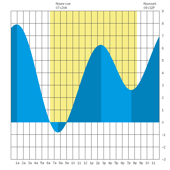 Eureka Slough tide chart for Monday, August 9, 2021
