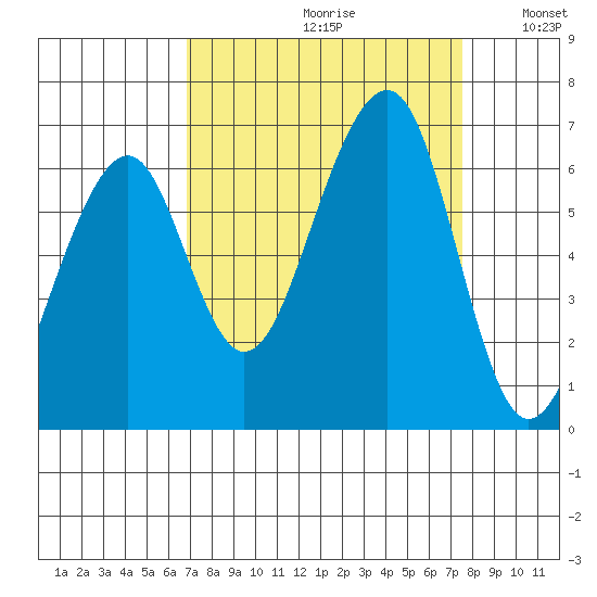 Eureka Slough tide chart for Saturday, September 11, 2021