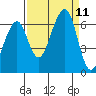Eureka Slough tide chart for Saturday, September 11, 2021