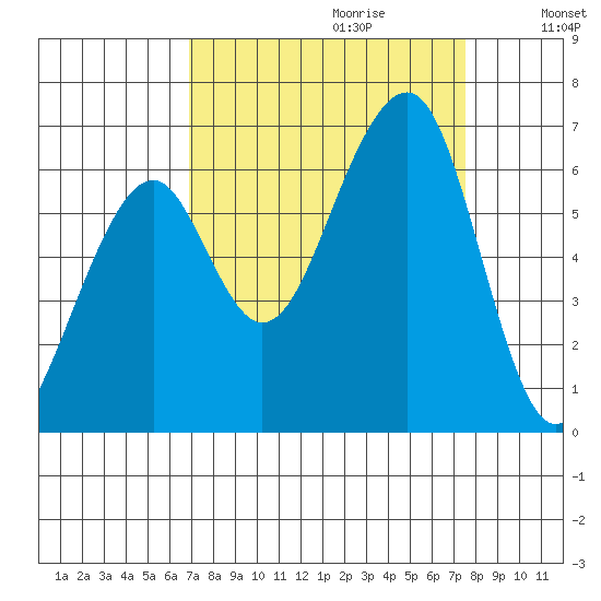 Eureka Slough tide chart for Sunday, September 12, 2021
