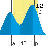 Eureka Slough tide chart for Sunday, September 12, 2021