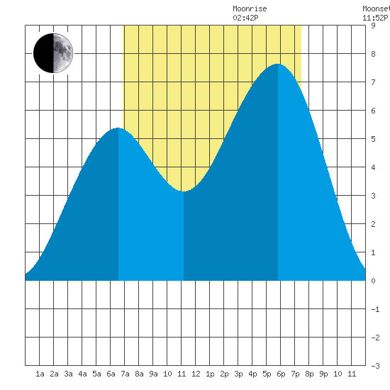 Eureka Slough tide chart for Monday, September 13, 2021