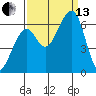 Eureka Slough tide chart for Monday, September 13, 2021