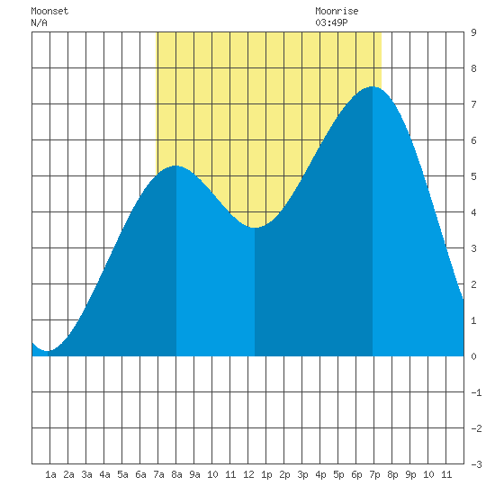 Eureka Slough tide chart for Tuesday, September 14, 2021