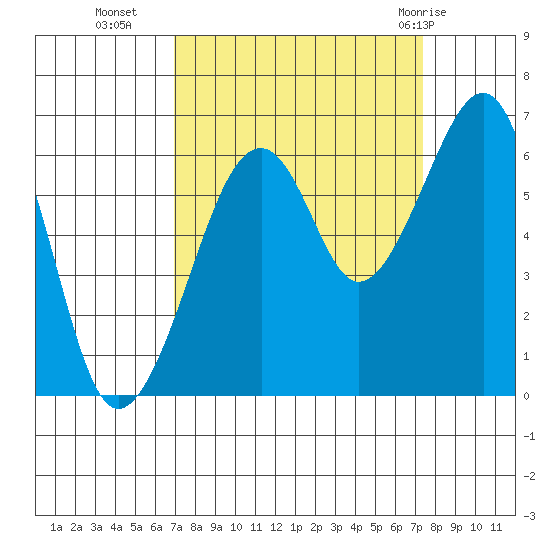 Eureka Slough tide chart for Friday, September 17, 2021