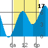 Eureka Slough tide chart for Friday, September 17, 2021
