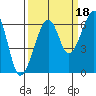 Eureka Slough tide chart for Saturday, September 18, 2021