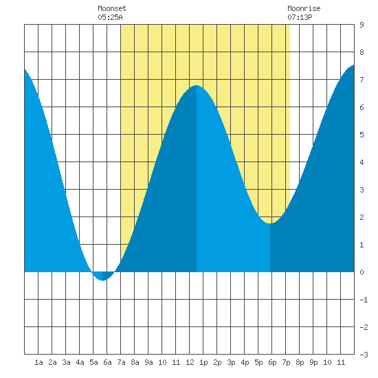 Eureka Slough tide chart for Sunday, September 19, 2021