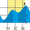 Eureka Slough tide chart for Wednesday, September 1, 2021