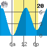 Eureka Slough tide chart for Monday, September 20, 2021