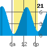 Eureka Slough tide chart for Tuesday, September 21, 2021