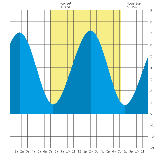 Eureka Slough tide chart for Wednesday, September 22, 2021