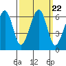 Eureka Slough tide chart for Wednesday, September 22, 2021