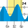 Eureka Slough tide chart for Friday, September 24, 2021