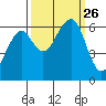 Eureka Slough tide chart for Sunday, September 26, 2021