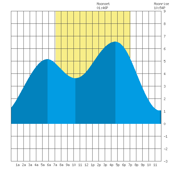 Eureka Slough tide chart for Monday, September 27, 2021