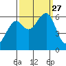 Eureka Slough tide chart for Monday, September 27, 2021
