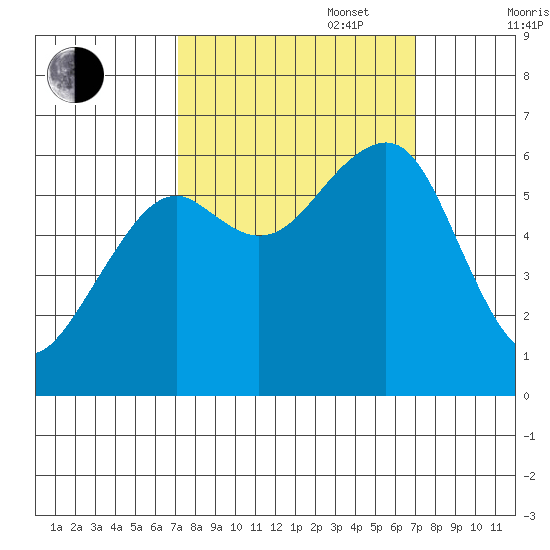 Eureka Slough tide chart for Tuesday, September 28, 2021