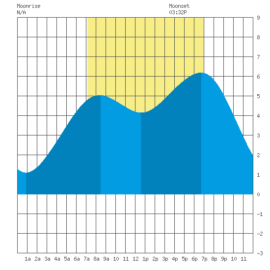Eureka Slough tide chart for Wednesday, September 29, 2021