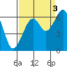 Eureka Slough tide chart for Friday, September 3, 2021