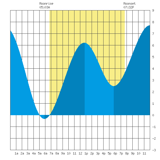 Eureka Slough tide chart for Sunday, September 5, 2021