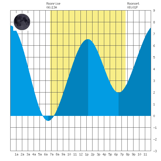 Eureka Slough tide chart for Monday, September 6, 2021