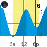 Eureka Slough tide chart for Monday, September 6, 2021