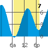 Eureka Slough tide chart for Tuesday, September 7, 2021
