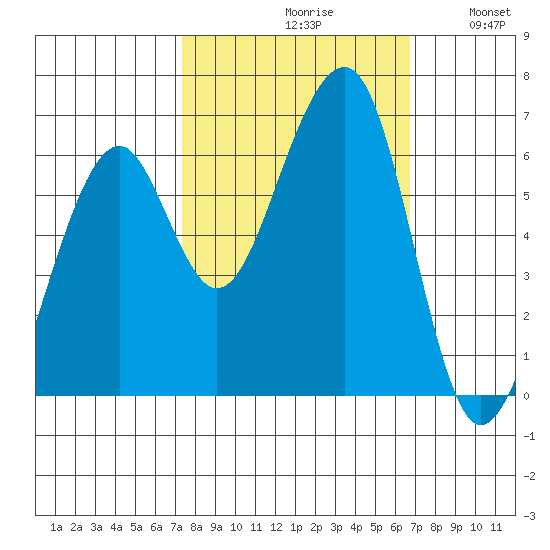 Eureka Slough tide chart for Sunday, October 10, 2021