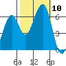 Eureka Slough tide chart for Sunday, October 10, 2021