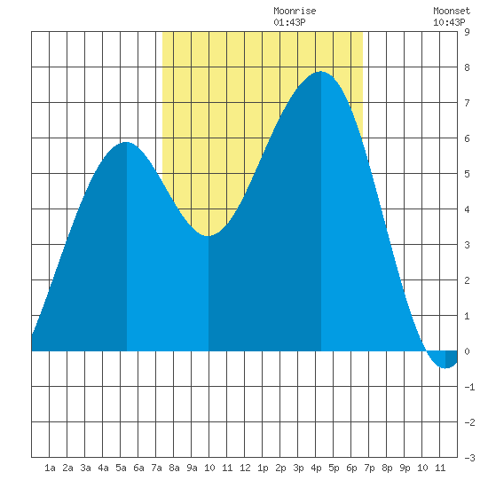 Eureka Slough tide chart for Monday, October 11, 2021