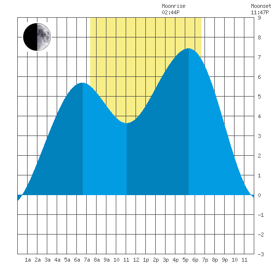 Eureka Slough tide chart for Tuesday, October 12, 2021