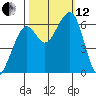 Eureka Slough tide chart for Tuesday, October 12, 2021