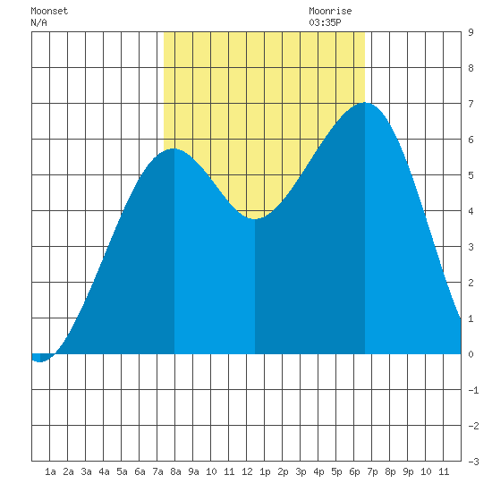 Eureka Slough tide chart for Wednesday, October 13, 2021