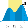 Eureka Slough tide chart for Wednesday, October 13, 2021