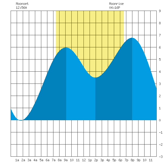 Eureka Slough tide chart for Thursday, October 14, 2021