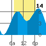 Eureka Slough tide chart for Thursday, October 14, 2021