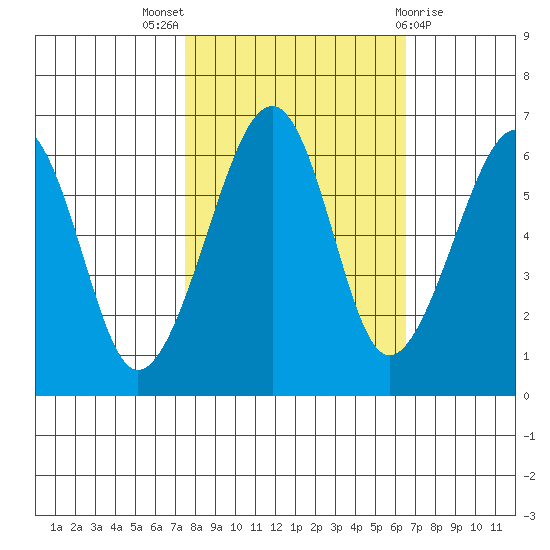 Eureka Slough tide chart for Monday, October 18, 2021