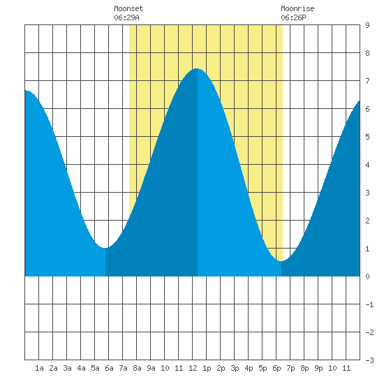 Eureka Slough tide chart for Tuesday, October 19, 2021