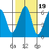 Eureka Slough tide chart for Tuesday, October 19, 2021