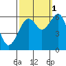Eureka Slough tide chart for Friday, October 1, 2021