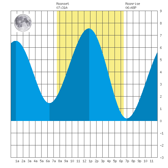 Eureka Slough tide chart for Wednesday, October 20, 2021