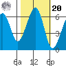 Eureka Slough tide chart for Wednesday, October 20, 2021