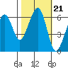 Eureka Slough tide chart for Thursday, October 21, 2021