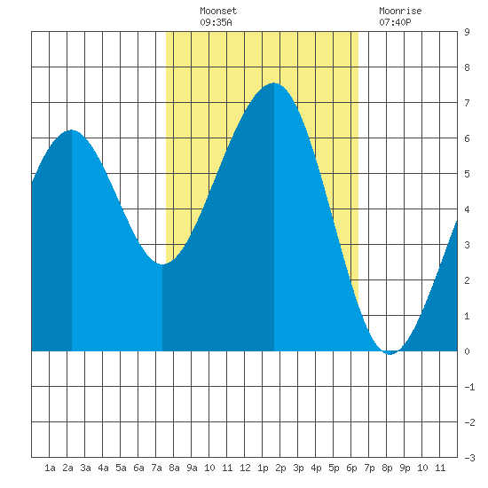 Eureka Slough tide chart for Friday, October 22, 2021