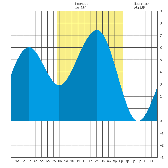 Eureka Slough tide chart for Saturday, October 23, 2021