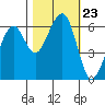 Eureka Slough tide chart for Saturday, October 23, 2021