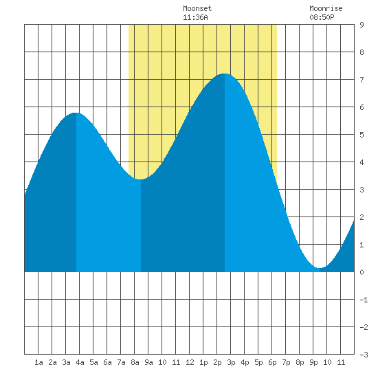 Eureka Slough tide chart for Sunday, October 24, 2021