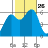 Eureka Slough tide chart for Tuesday, October 26, 2021