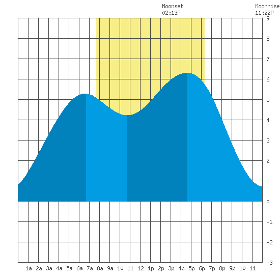Eureka Slough tide chart for Wednesday, October 27, 2021